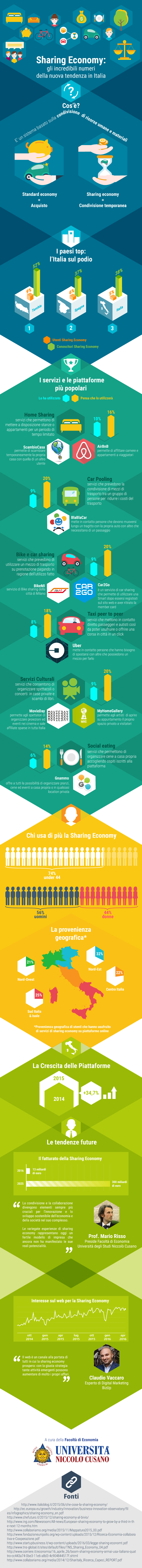 Unicusano_infografica_sharing_economy