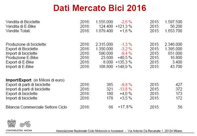 Dati bici Ancma