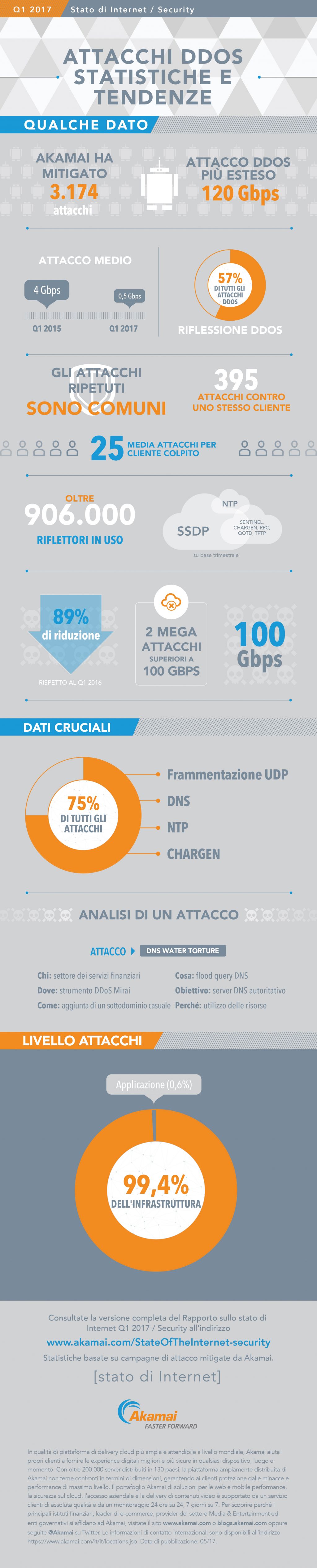 Rapporto sicurezza Q1 2017 Akamai_infografica