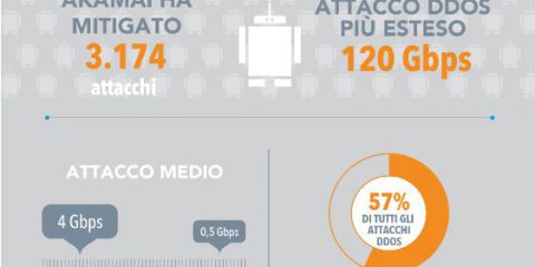 Le statistiche e le tendenze degli attacchi DDOS nel 2017