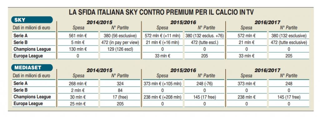 diritti-tv-gli-investimenti-di-Sky-e-Mediaset-nel-calcio