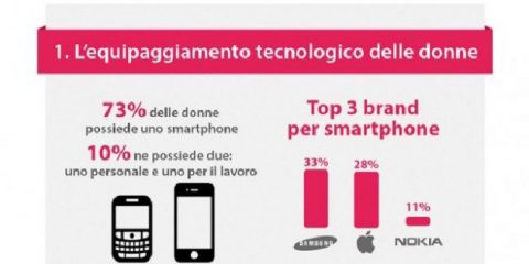 Donne e smartphone, tutte pazze di lui