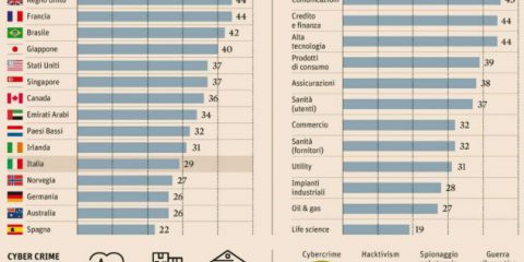 Il fenomeno della sicurezza informatica