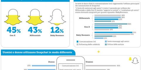 Cosa devono sapere le aziende su Snapchat