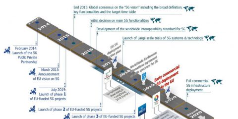 La roadmap 5G in Europa 2014-2020