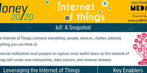 Internet of Things, crescita di 25 miliardi di dollari entro il 2020