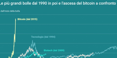 La differenza tra bitcoin e le grandi bolle finanziarie