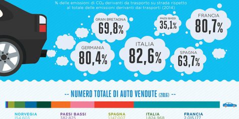 Le emissioni da trasporto su strada in Europa