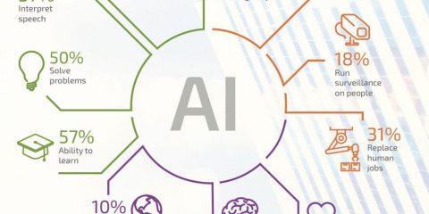 Cosa può fare l’Intelligenza artificiale?