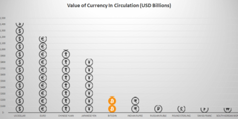 Valore del Bitcoin? È la quinta moneta che vale di più al mondo