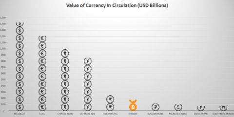 Il valore del Bitcoin? È la sesta valuta al mondo