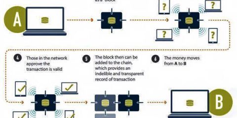 6 passi per capire come funziona la blockchain