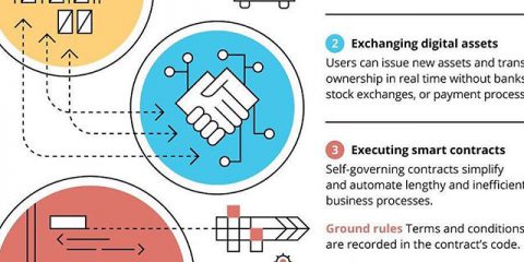 I 3 livelli della blockchain