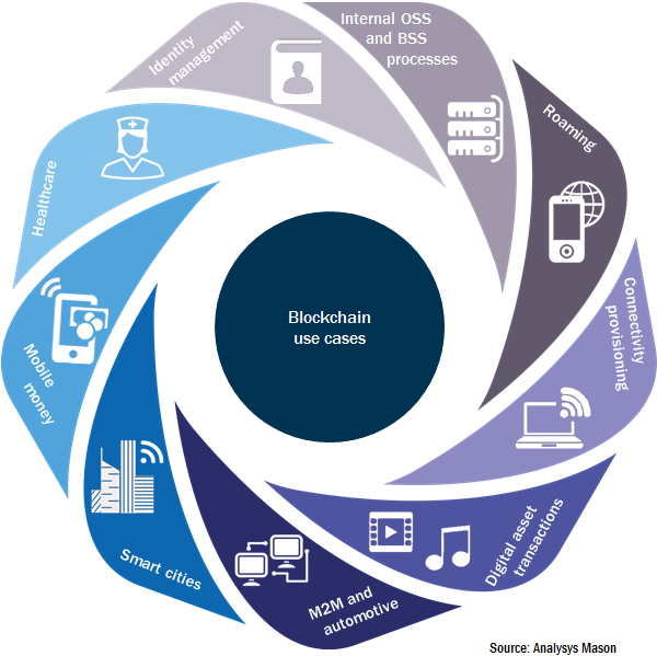 Blockchain, 9 casi di utilizzo per le telco