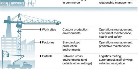 9 casi d’uso dell’Internet of Things