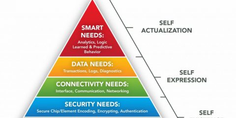 La gerarchia dei bisogni dell’Internet of Things