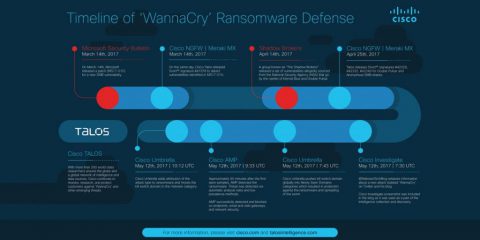 La cronologia della difesa del ransomware Wannacry