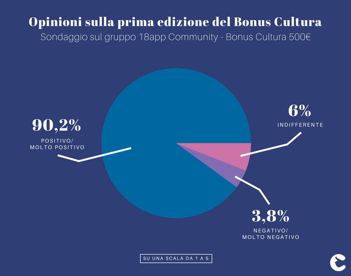 18app: disponibile per i cittadini italiani nati nel 2000 il Bonus