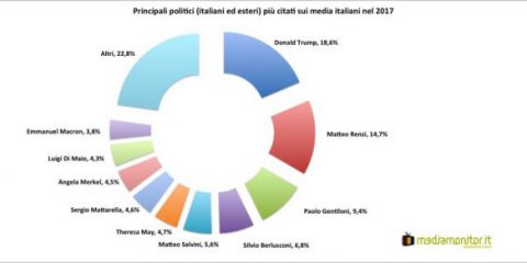 Media: i principali politici (italiani ed esteri) più citati nel 2017