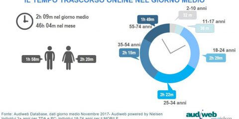 Quanto ore navighiamo online in un giorno?