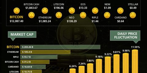 Le 10 migliori criptovalute da vendere