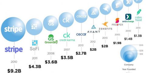 America: Quali sono le 10 compagnie Fintech più grandi?