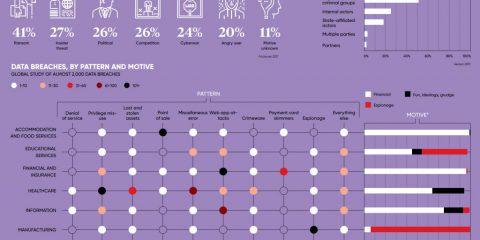 Cybersecurity: perché gli hacker attaccano?