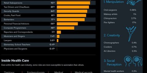 La lista dei lavori che potranno essere automatizzati dall’ Intelligenza Artificiale