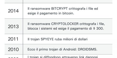 Cybercrime: come si sono evoluti gli attacchi dal 2004 al 2018