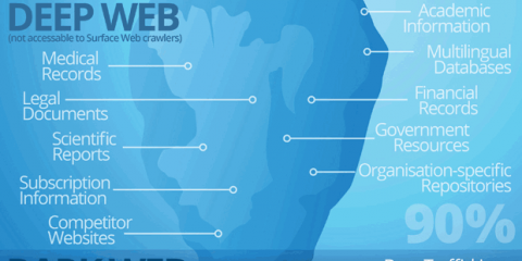 Qual è la differenza tra web, deep web e dark web?