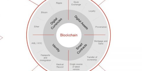 Le 4 aree della blockchain