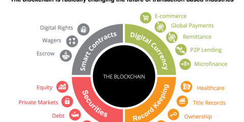 Le potenziali applicazioni della blockchain