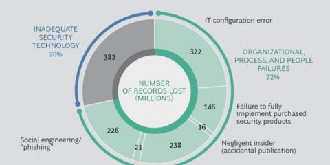 Data breach: quali sono le cause principali della perdita dei dati?