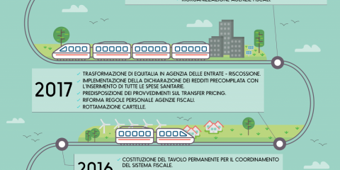 Quanto è cambiato il fisco in Italia? La panoramica 2014-2019