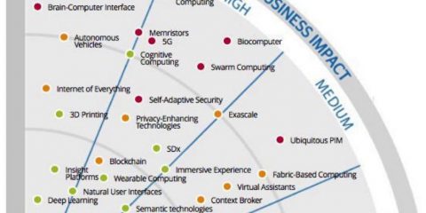 Le previsioni sulla tecnologia 2016-2019