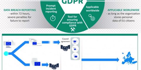 La storia del Gdpr: dal 2012 al 25 maggio 2018