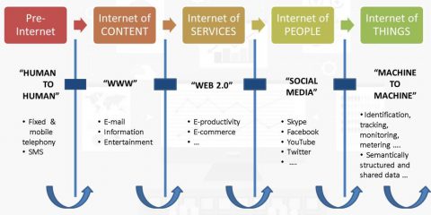 Come siamo arrivati all’Internet of Things?