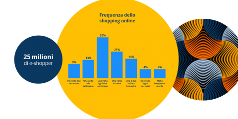 eCommerce: chi acquista di più online in Italia?