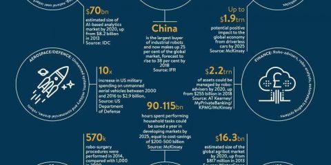 Intelligenza artificiale: le statistiche per settore