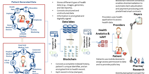 Può la blockchain essere utile nel settore della sanità?