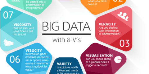 Le 8 V dei Big Data