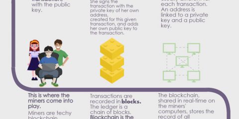 Blockchain: come funziona una transazione bitcoin?