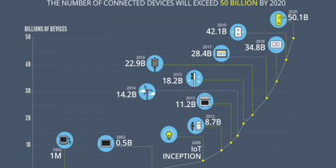 La crescita dell’internet of things 1988-2020