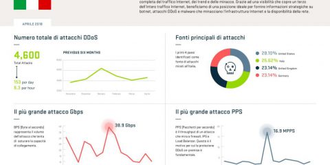 Attacchi DDoS in Italia: quanti ne sono avvenuti ad aprile 2018?