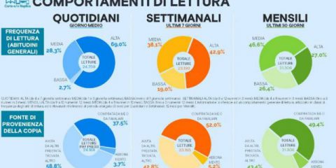 Stampa e informazione: la situazione dei lettori in Italia nel 2018