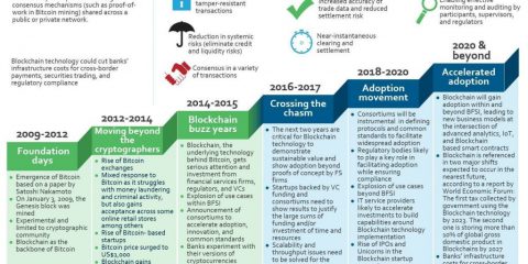 L’evoluzione della blockchain: 2009-2020