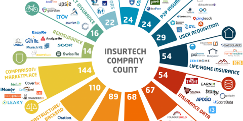 Tutte le compagnie insurtech presenti nel mondo