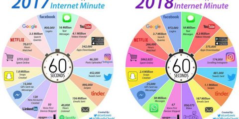 Cosa succede in 1 minuto su internet: 2017 Vs 2018