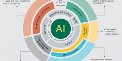 La varietà di applicazioni dell’intelligenza artificiale