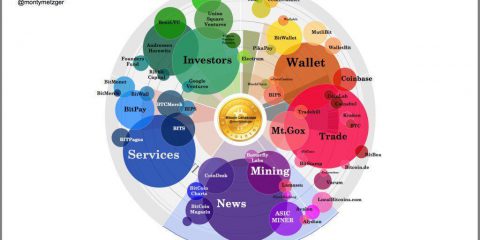 L’universo dei Bitcoin